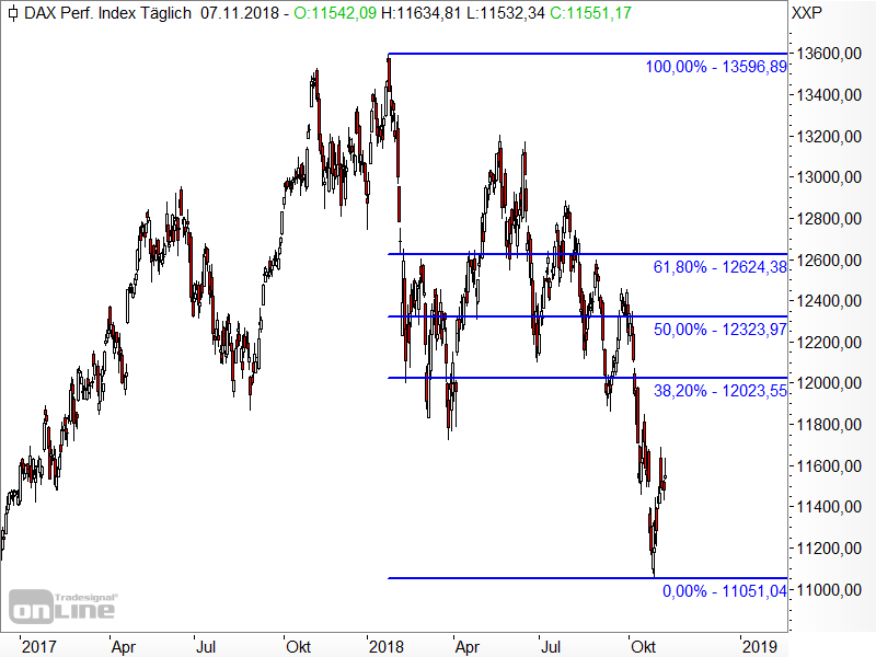 DAX - Fibonacci-Retracements DAX - Fibonacci-Retracements