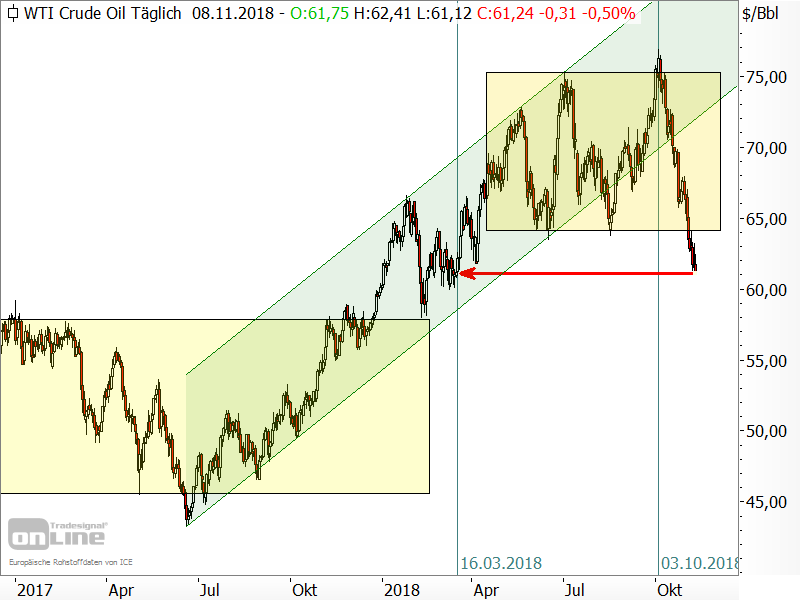 Rohöl der Sorte WTI - Chartanalyse Rohöl der Sorte WTI - Chartanalyse