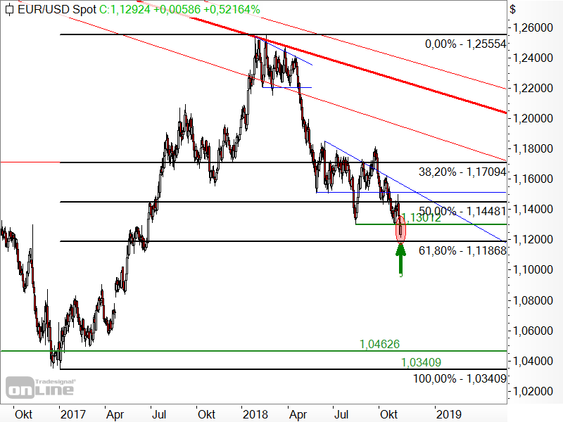 EUR/USD - Fibonacci-Retracements EUR/USD - Fibonacci-Retracements