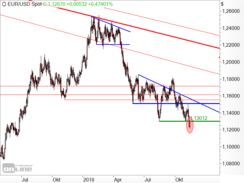 EUR/USD - Chartanalyse EUR/USD - Chartanalyse