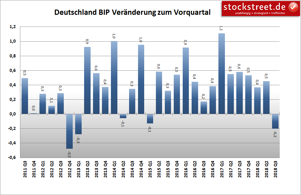Entwicklung des Bruttoinlandsprodukts (BIP) in Deutschland Entwicklung des Bruttoinlandsprodukts (BIP) in Deutschland