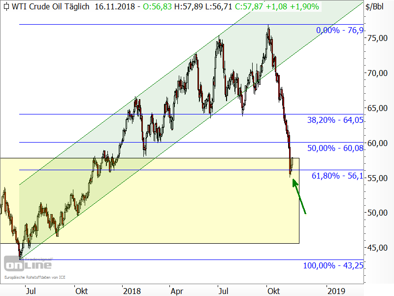 Rohöl der Sorte WTI - Chartanalyse Rohöl der Sorte WTI - Chartanalyse
