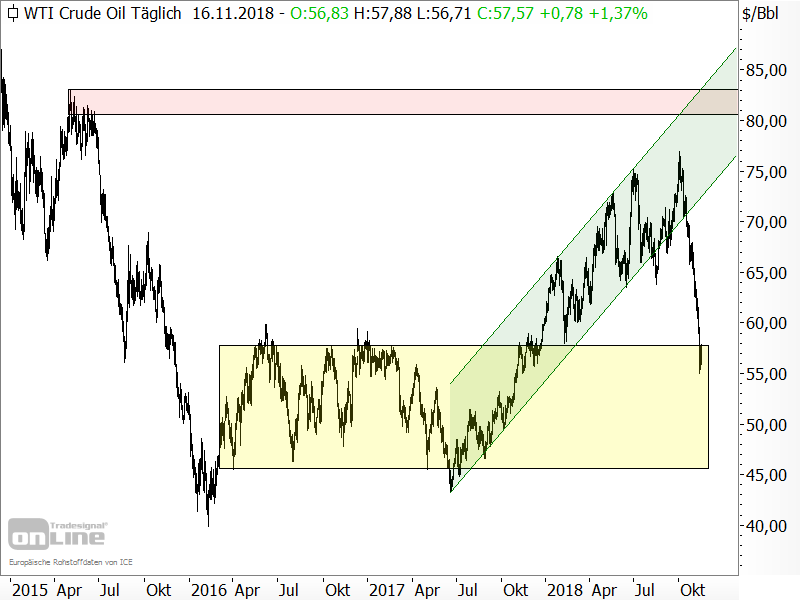 Rohöl der Sorte WTI - Chartanalyse Rohöl der Sorte WTI - Chartanalyse