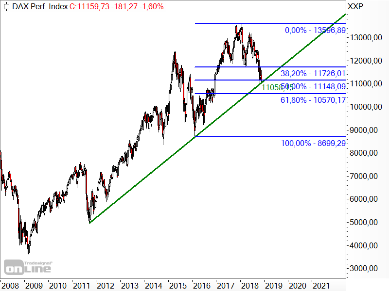DAX - Fibonacci-Retracements DAX - Fibonacci-Retracements