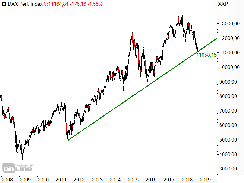 DAX - Chartanalyse