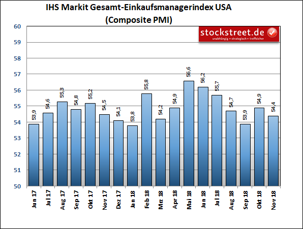 IHS Markit-Einkaufsmanagerindex der Gesamtwirtschaft in den USA IHS Markit-Einkaufsmanagerindex der Gesamtwirtschaft in den USA