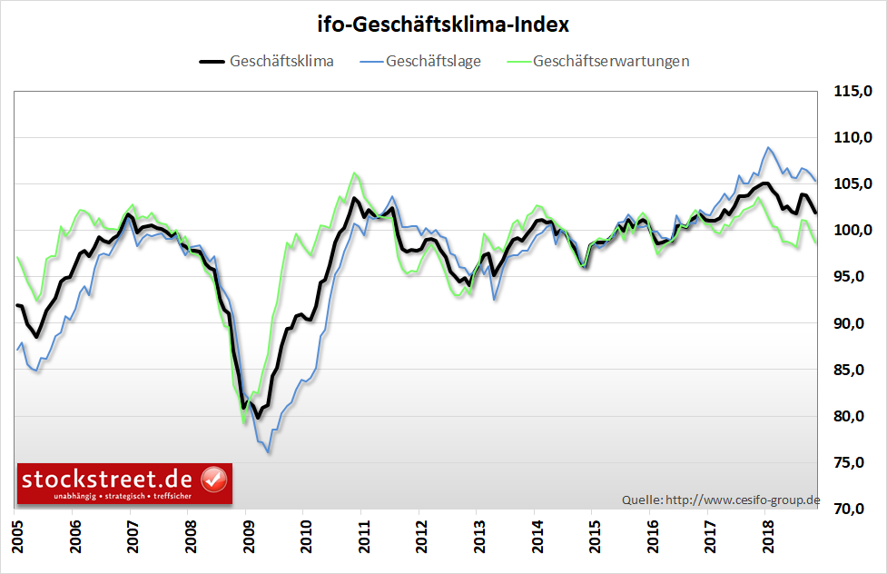 ifo-Geschäftsklimaindex ifo-Geschäftsklimaindex