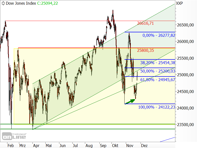 Dow Jones - Chartanalyse Dow Jones - Chartanalyse