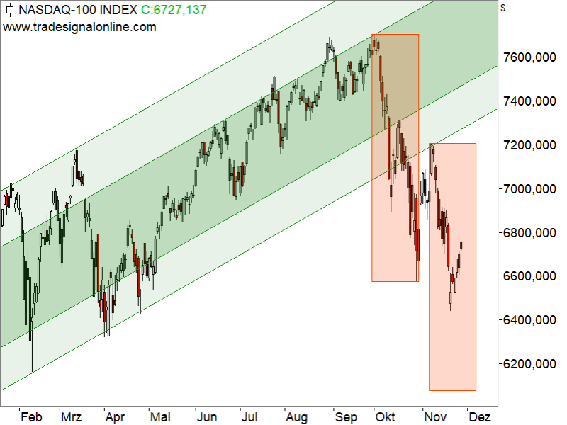 Nasdaq 100 - Chartanalyse Nasdaq 100 - Chartanalyse