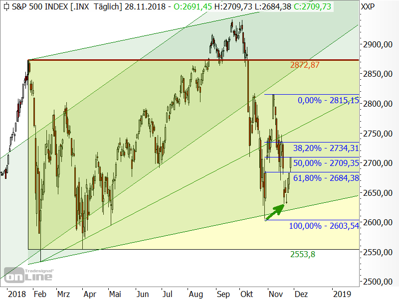 S&P 500 - Chartanalyse S&P 500 - Chartanalyse