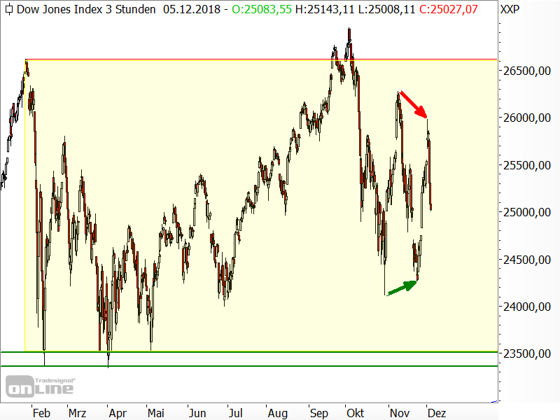 Dow Jones - Chartanalyse Dow Jones - Chartanalyse