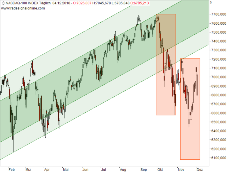 Nasdaq 100 - Chartanalyse Nasdaq 100 - Chartanalyse