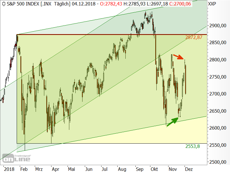 S&P 500 - Chartanalyse S&P 500 - Chartanalyse