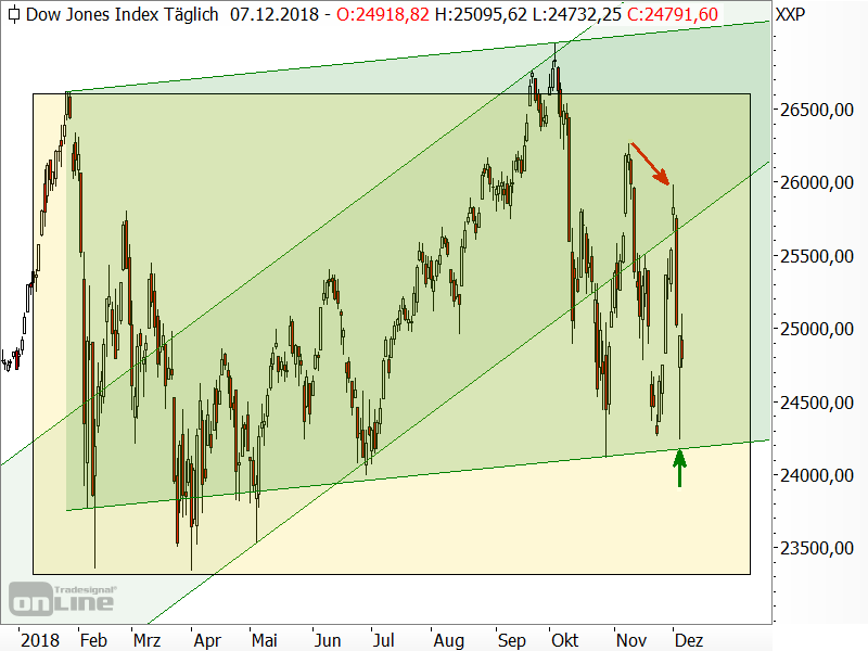 Dow Jones - Chartanalyse Dow Jones - Chartanalyse