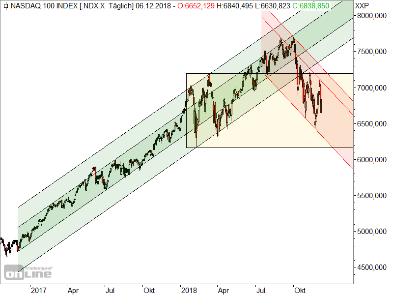 Nasdaq 100 - Chartanalyse Nasdaq 100 - Chartanalyse