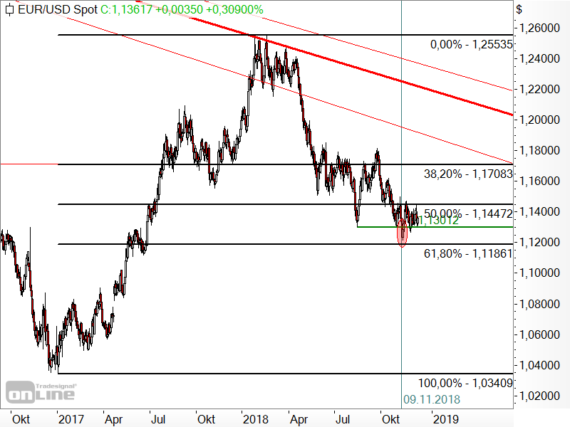 EUR/USD - Chartanalyse EUR/USD - Chartanalyse