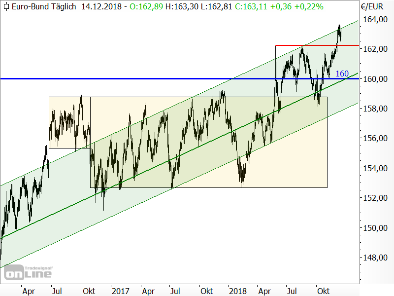 Bund-Future - Chartanalyse Bund-Future - Chartanalyse