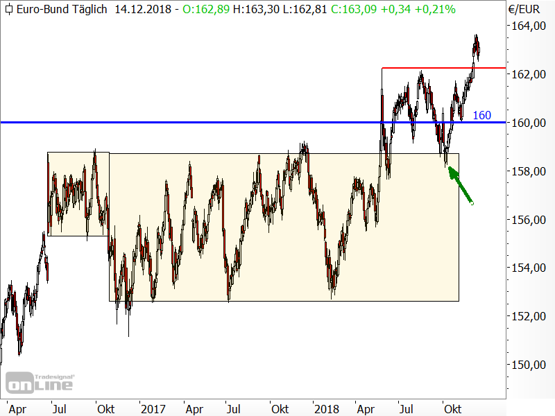 Bund-Future - Chartanalyse Bund-Future - Chartanalyse
