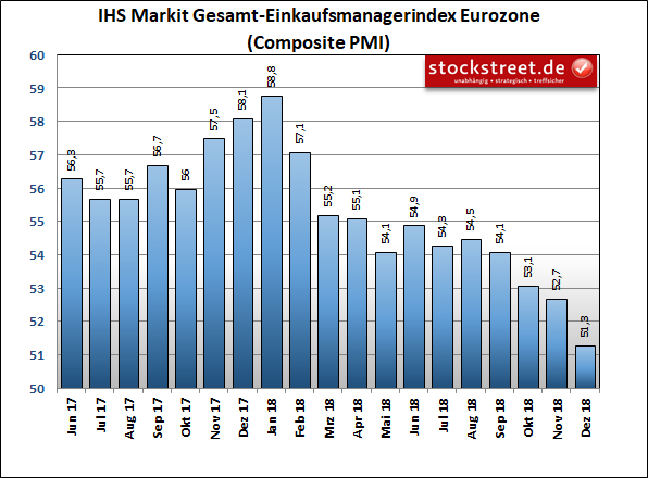 IHS Markit-Einkaufsmanagerindex der Gesamtwirtschaft in der Eurozone IHS Markit-Einkaufsmanagerindex der Gesamtwirtschaft in der Eurozone