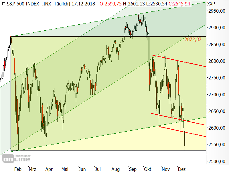 S&P 500 - Chartanalyse S&P 500 - Chartanalyse