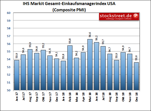 IHS Markit-Einkaufsmanagerindex der Gesamtwirtschaft in den USA IHS Markit-Einkaufsmanagerindex der Gesamtwirtschaft in den USA