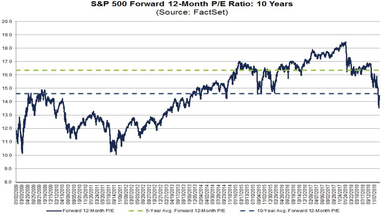 S&P 500: fundamentale Bewertung (KGV) S&P 500: fundamentale Bewertung (KGV)