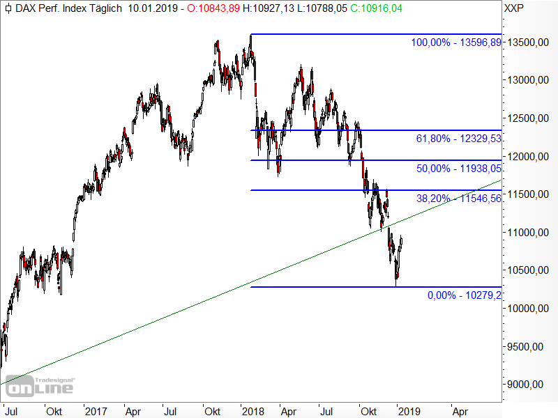 DAX - Fibonacci-Retracements DAX - Fibonacci-Retracements