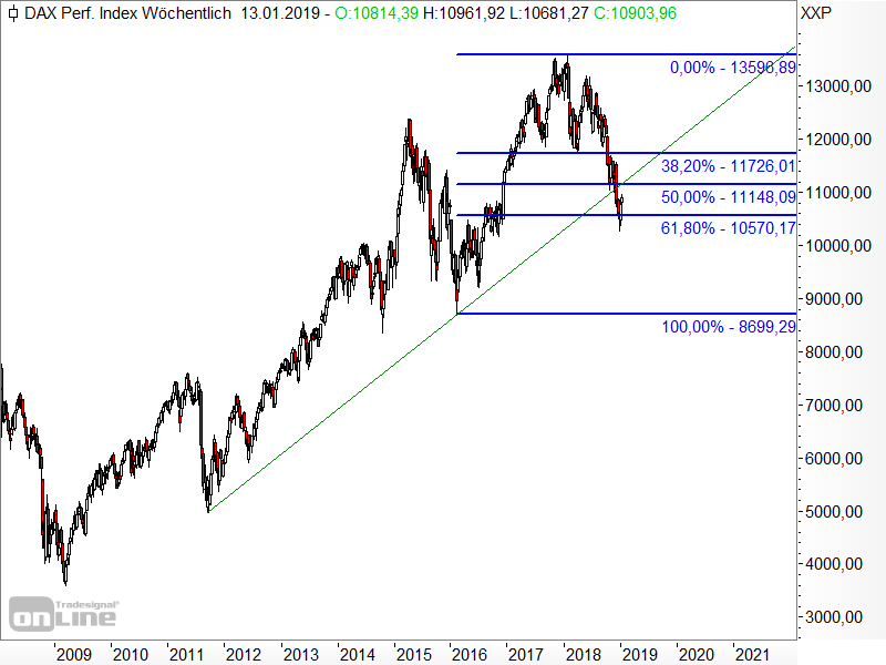 DAX - Fibonacci-Retracements DAX - Fibonacci-Retracements