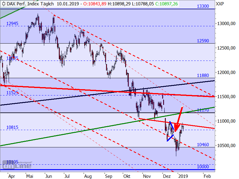 DAX - Target-Trend-Analyse DAX - Target-Trend-Analyse