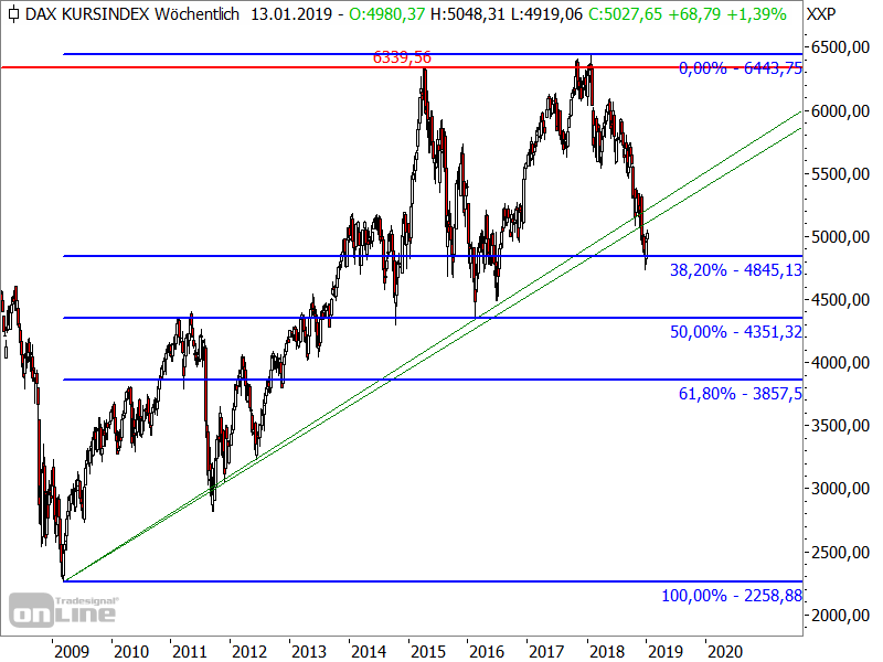DAX - Kursindex DAX - Kursindex