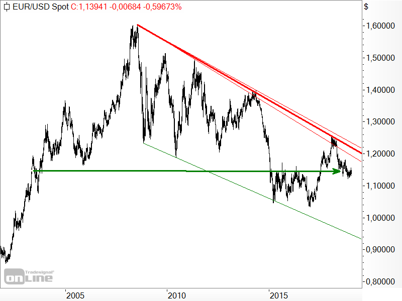 EUR/USD - Chartanalyse EUR/USD - Chartanalyse