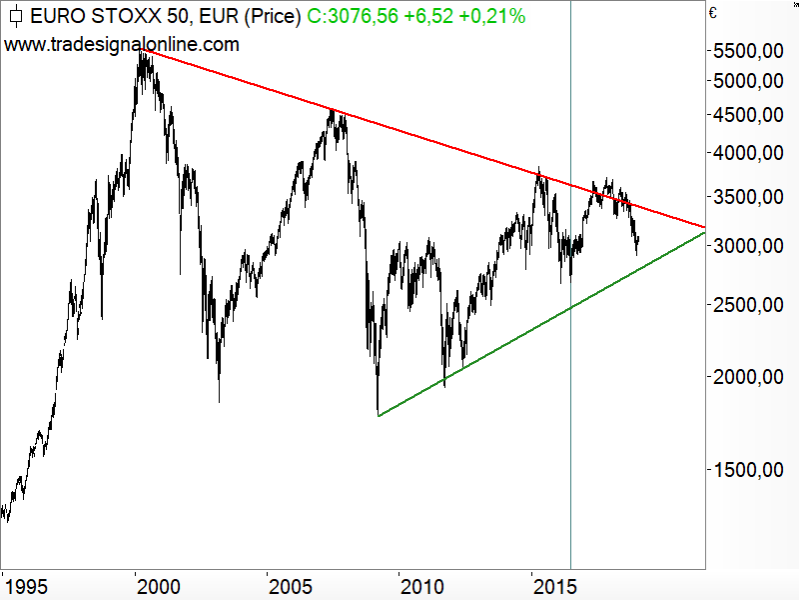 Euro STOXX 50 - langfristige Chartanalyse Euro STOXX 50 - langfristige Chartanalyse