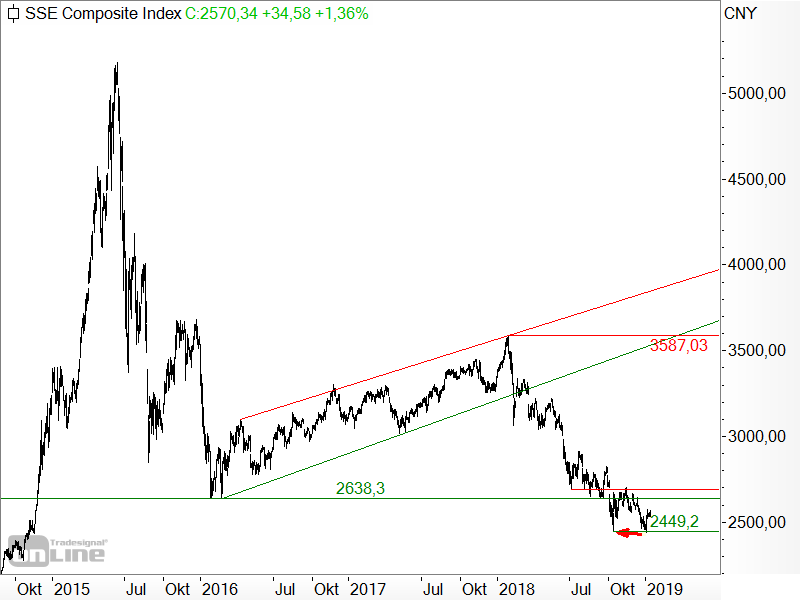 Shanghai Composite - Chartanalyse Shanghai Composite - Chartanalyse