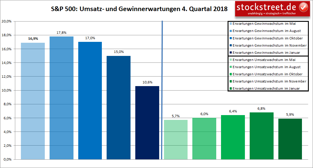 S&P 500: Umsatz- und Gewinnerwartungen 4. Quartal 2018 S&P 500: Umsatz- und Gewinnerwartungen 4. Quartal 2018