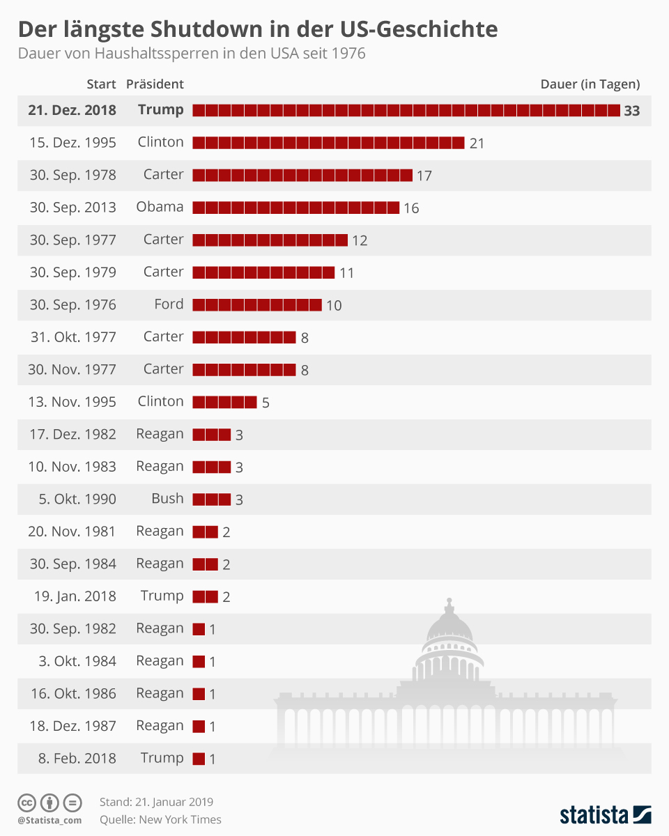 Government Shutdowns der US-Geschichte