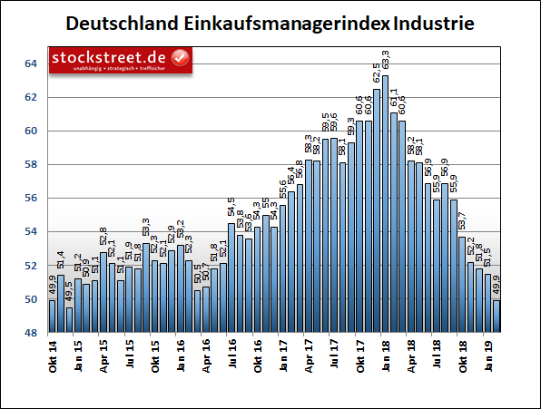 IHS Markit-Einkaufsmanagerindex der Industrie in Deutschland IHS Markit-Einkaufsmanagerindex der Industrie in Deutschland