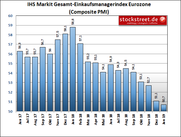 IHS Markit-Einkaufsmanagerindex der Gesamtwirtschaft in der Eurozone IHS Markit-Einkaufsmanagerindex der Gesamtwirtschaft in der Eurozone