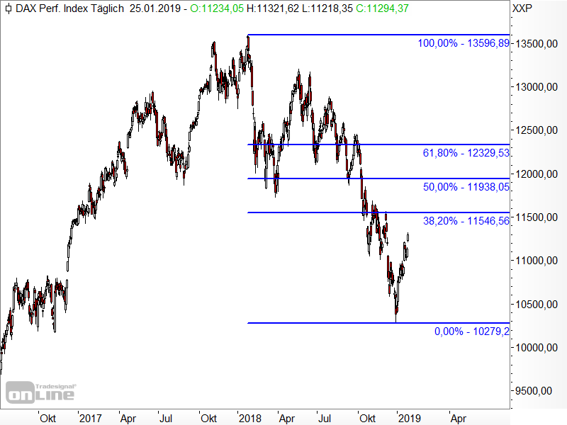 DAX - Fibonacci-Retracements DAX - Fibonacci-Retracements