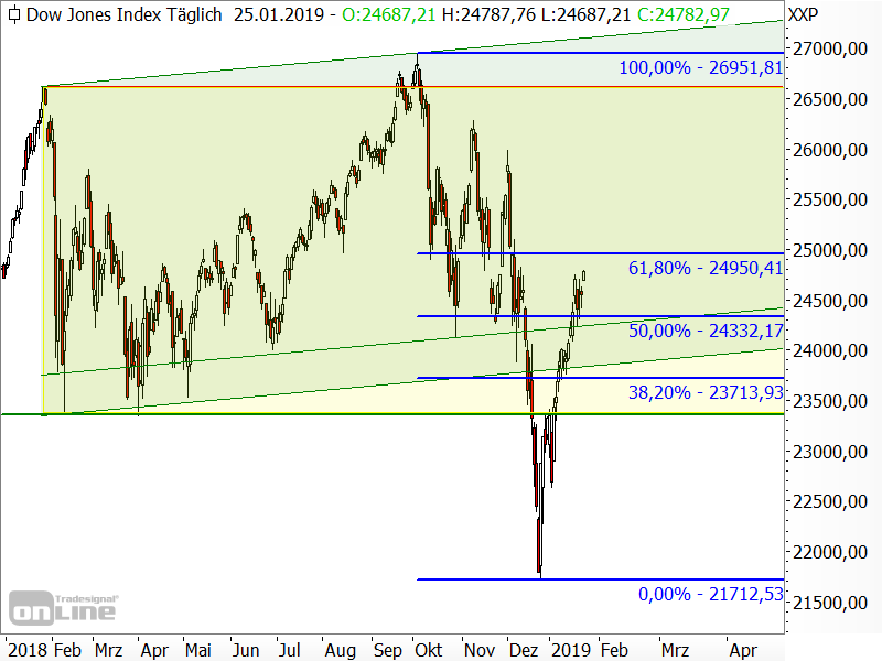 Dow Jones - Chartanalyse Dow Jones - Chartanalyse