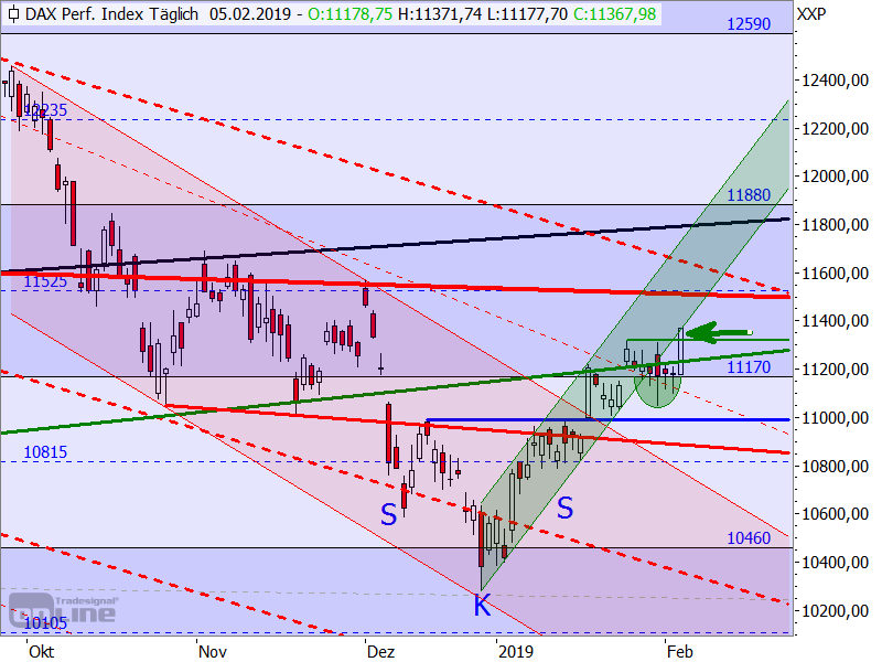 DAX - Target-Trend-Analyse DAX - Target-Trend-Analyse
