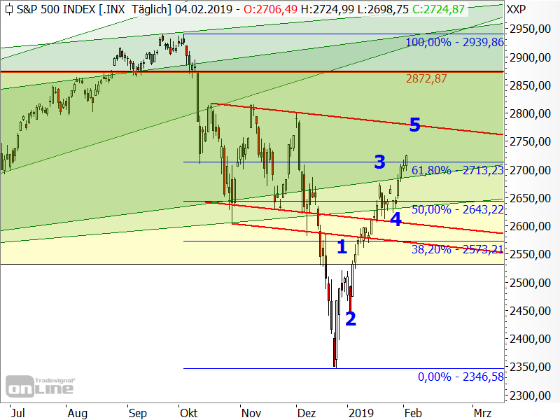 S&P 500 - Elliott-Wellen-Analyse S&P 500 - Elliott-Wellen-Analyse