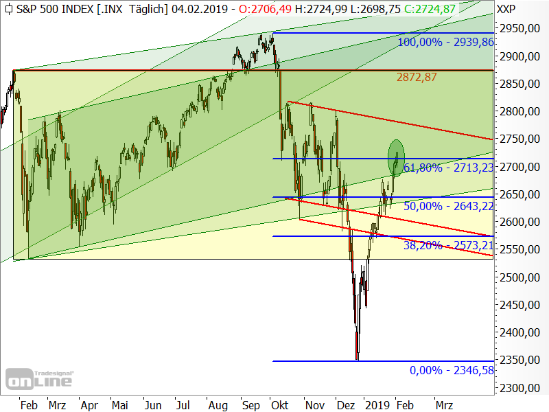 S&P 500 - Chartanalyse S&P 500 - Chartanalyse