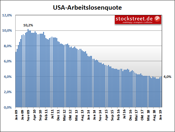 Entwicklung der Arbeitslosenquote in den USA Entwicklung der Arbeitslosenquote in den USA