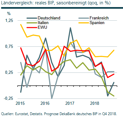 Bruttoinlandsprodukt (BIP) der Länder der Eurozone Bruttoinlandsprodukt (BIP) der Länder der Eurozone