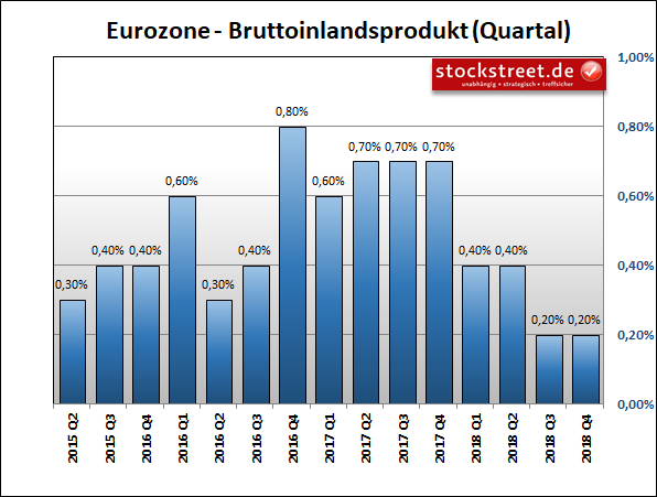 Bruttoinlandsprodukt (BIP) der Eurozone Bruttoinlandsprodukt (BIP) der Eurozone
