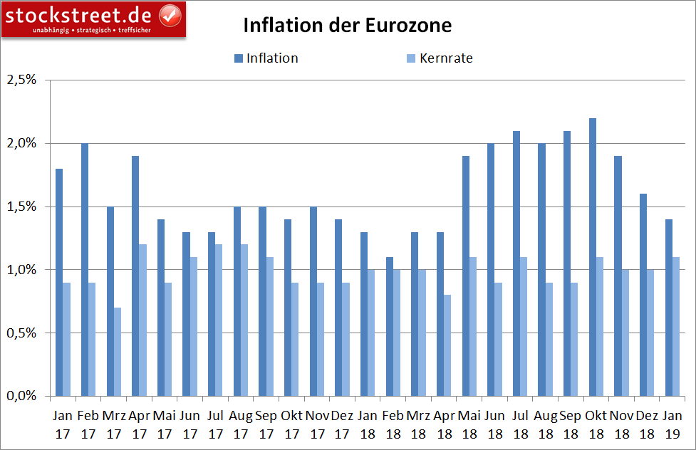 Entwicklung der Inflation in der Eurozone Entwicklung der Inflation in der Eurozone