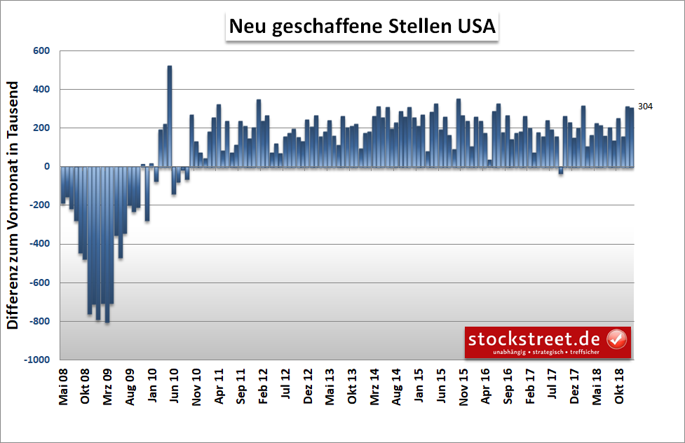 neu geschaffene Stellen in den USA neu geschaffene Stellen in den USA