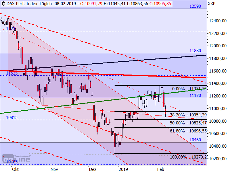 DAX - Fibonacci-Retracements DAX - Fibonacci-Retracements
