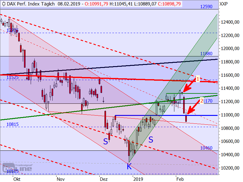 DAX - Target-Trend-Analyse DAX - Target-Trend-Analyse