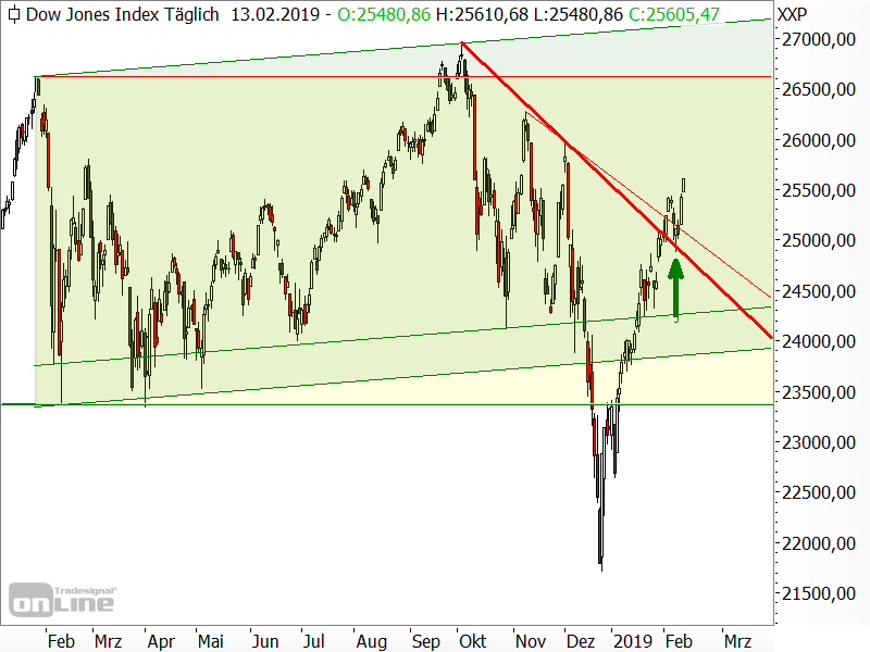 Dow Jones - Chartanalyse Dow Jones - Chartanalyse